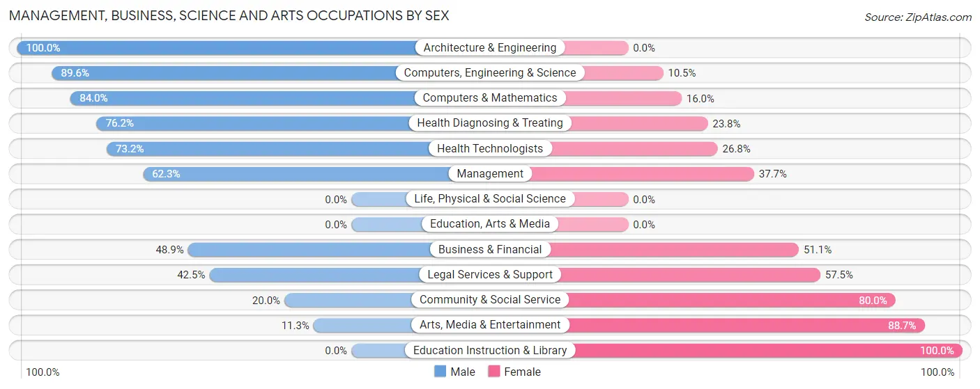 Management, Business, Science and Arts Occupations by Sex in Zip Code 92067