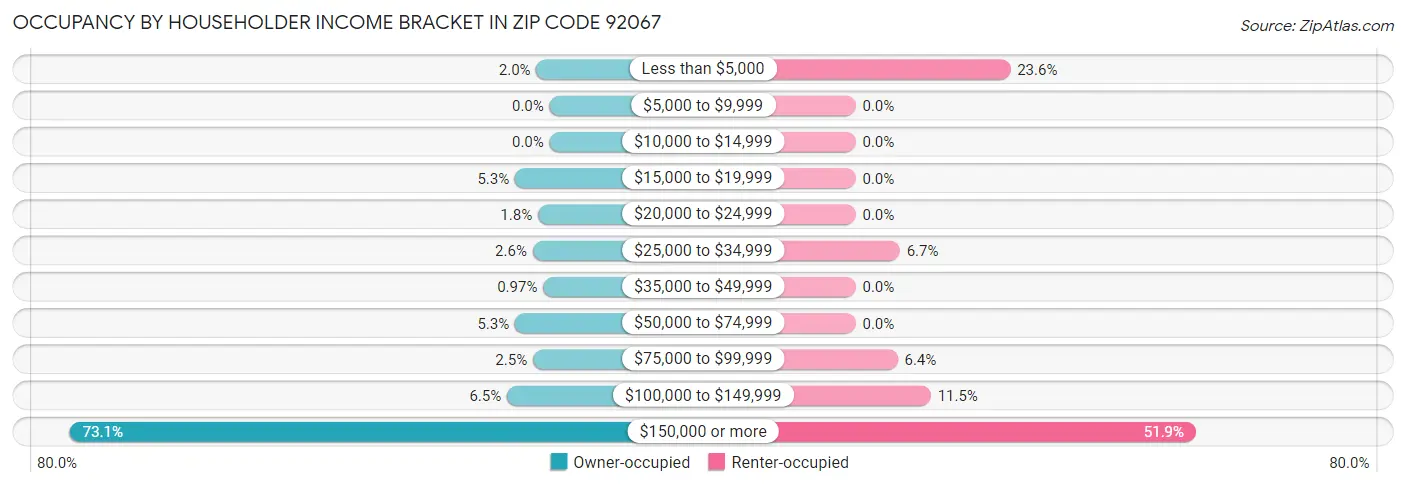 Occupancy by Householder Income Bracket in Zip Code 92067