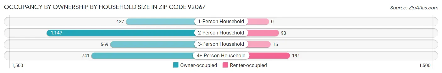 Occupancy by Ownership by Household Size in Zip Code 92067