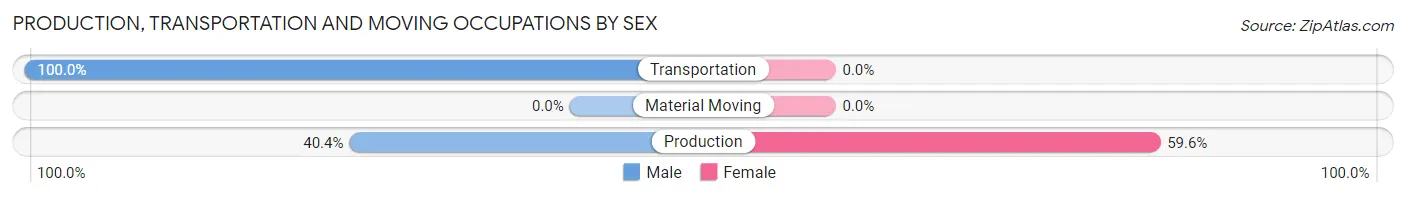 Production, Transportation and Moving Occupations by Sex in Zip Code 92067