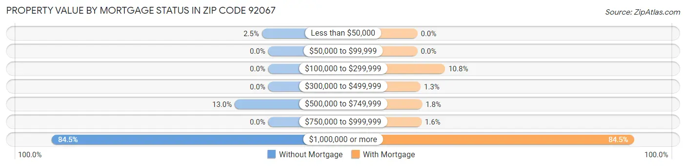Property Value by Mortgage Status in Zip Code 92067