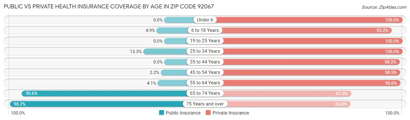 Public vs Private Health Insurance Coverage by Age in Zip Code 92067