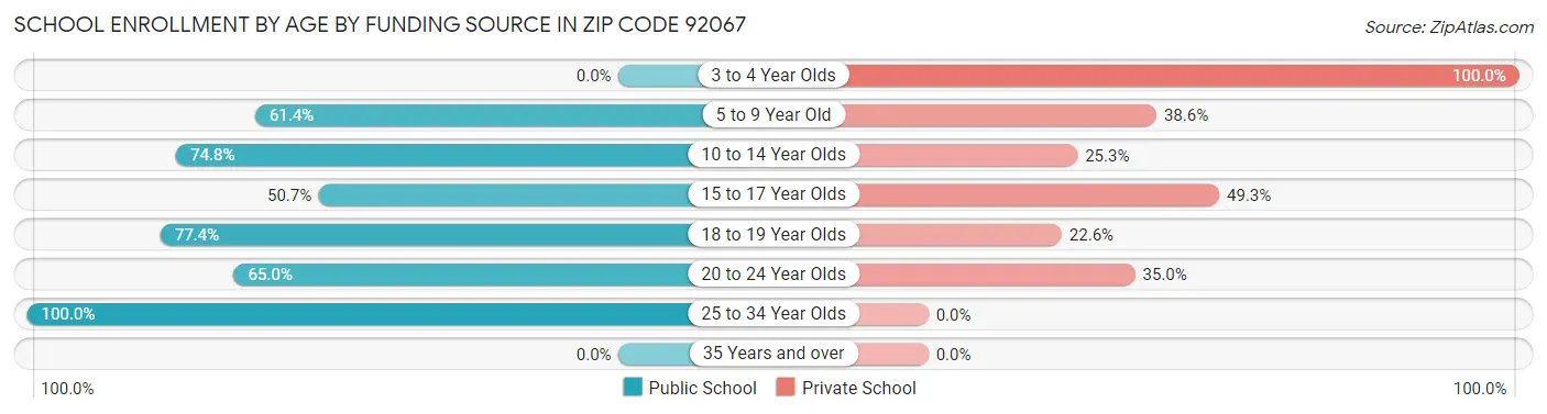 School Enrollment by Age by Funding Source in Zip Code 92067