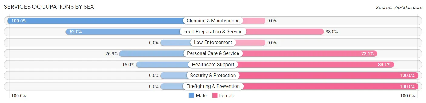Services Occupations by Sex in Zip Code 92067