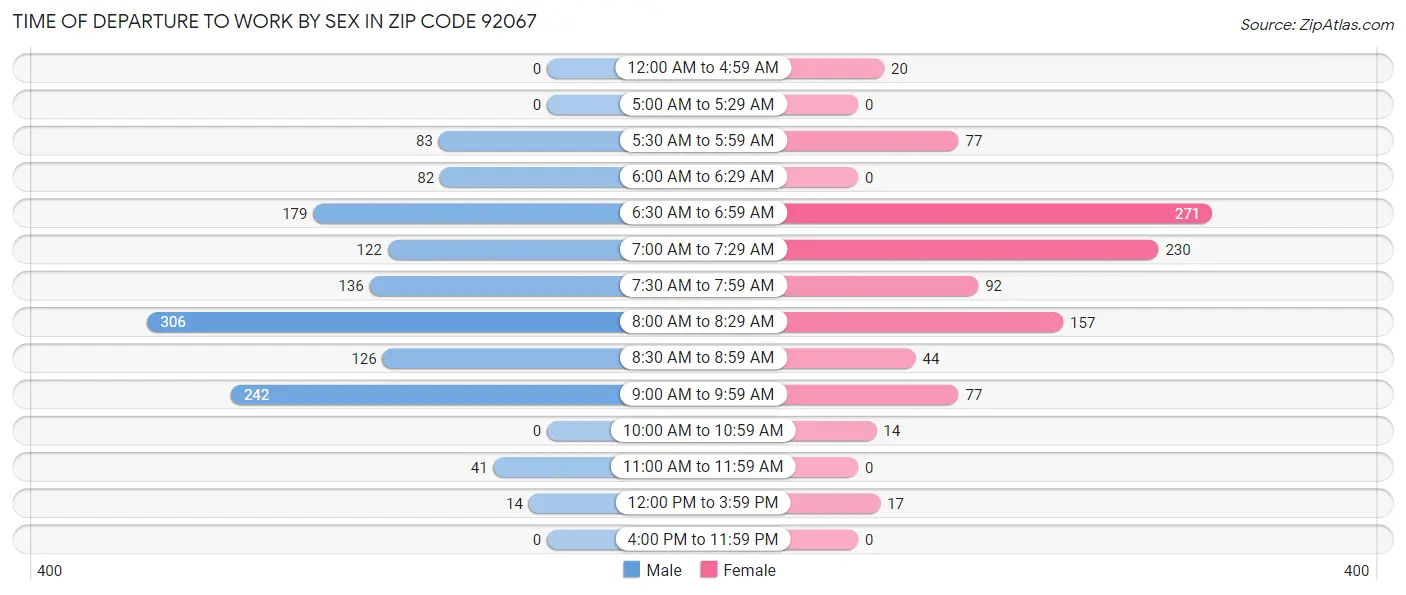 Time of Departure to Work by Sex in Zip Code 92067