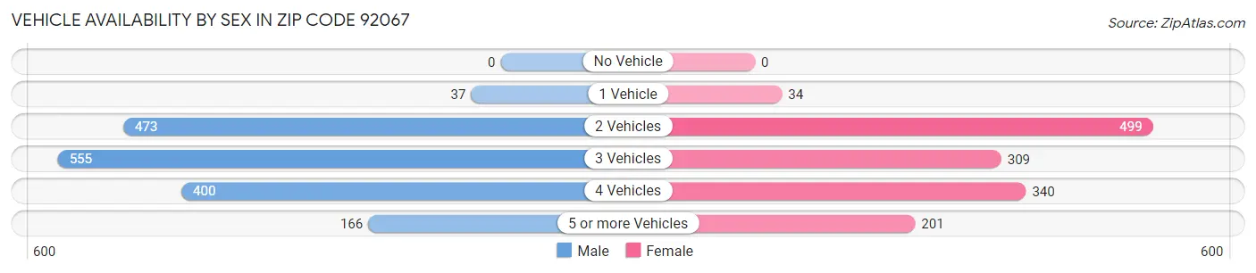 Vehicle Availability by Sex in Zip Code 92067