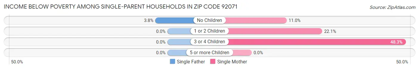 Income Below Poverty Among Single-Parent Households in Zip Code 92071
