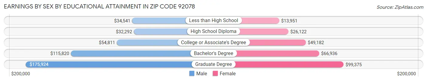 Earnings by Sex by Educational Attainment in Zip Code 92078