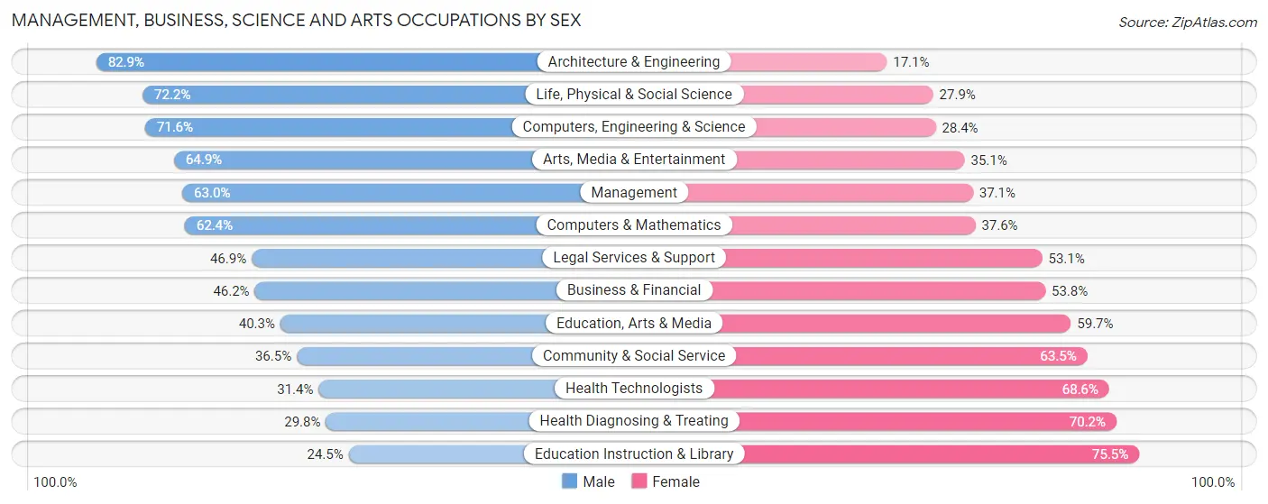 Management, Business, Science and Arts Occupations by Sex in Zip Code 92078