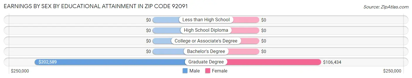 Earnings by Sex by Educational Attainment in Zip Code 92091
