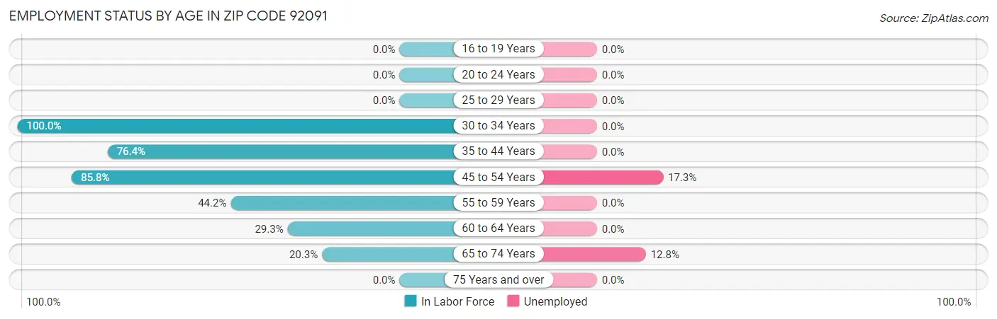 Employment Status by Age in Zip Code 92091