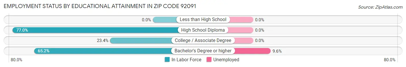 Employment Status by Educational Attainment in Zip Code 92091