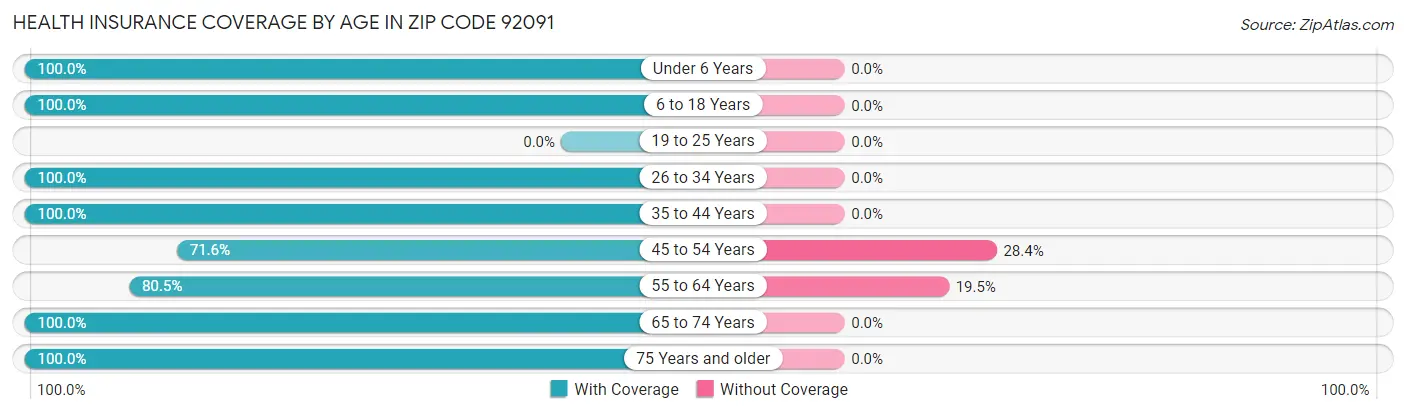 Health Insurance Coverage by Age in Zip Code 92091