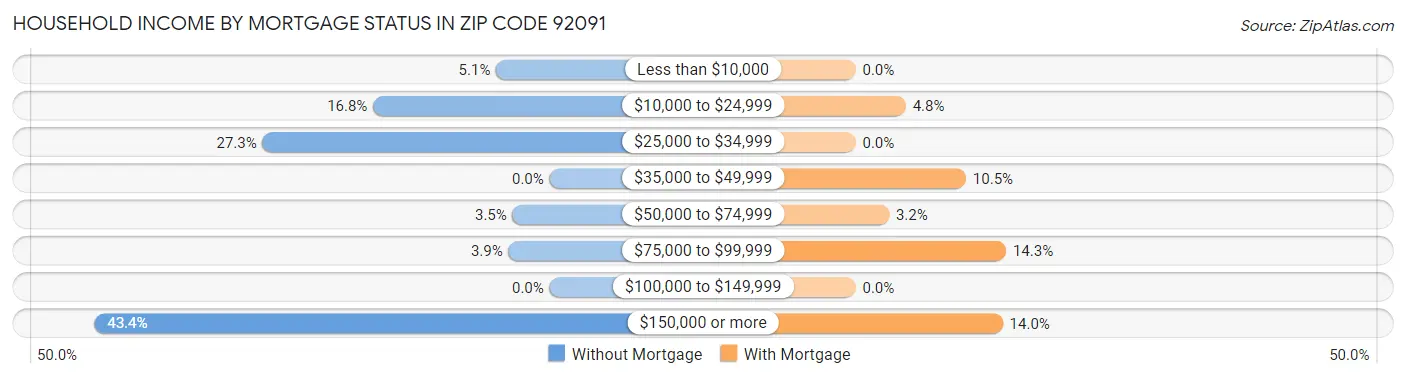 Household Income by Mortgage Status in Zip Code 92091