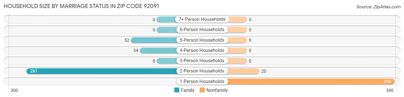 Household Size by Marriage Status in Zip Code 92091
