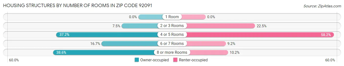 Housing Structures by Number of Rooms in Zip Code 92091