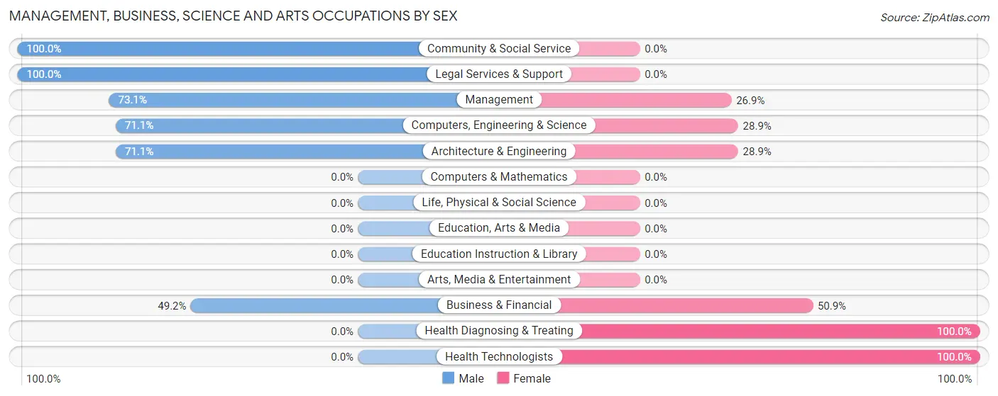 Management, Business, Science and Arts Occupations by Sex in Zip Code 92091