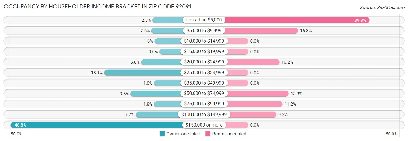 Occupancy by Householder Income Bracket in Zip Code 92091