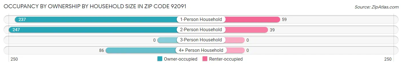 Occupancy by Ownership by Household Size in Zip Code 92091