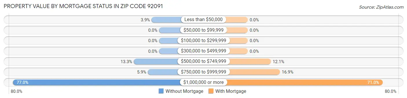 Property Value by Mortgage Status in Zip Code 92091