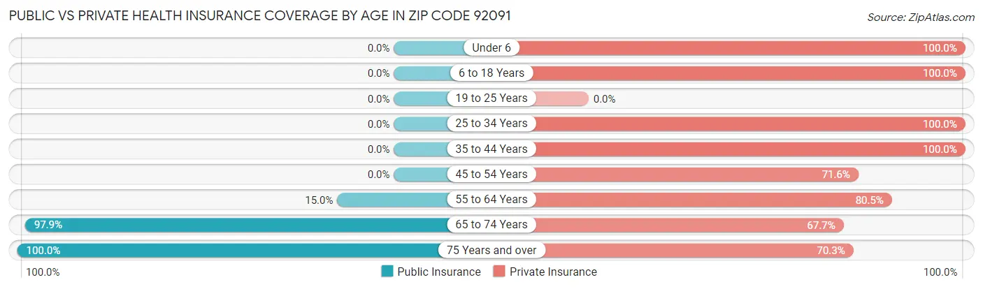 Public vs Private Health Insurance Coverage by Age in Zip Code 92091