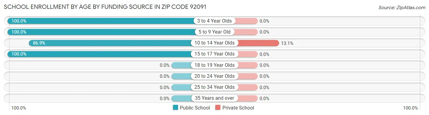 School Enrollment by Age by Funding Source in Zip Code 92091