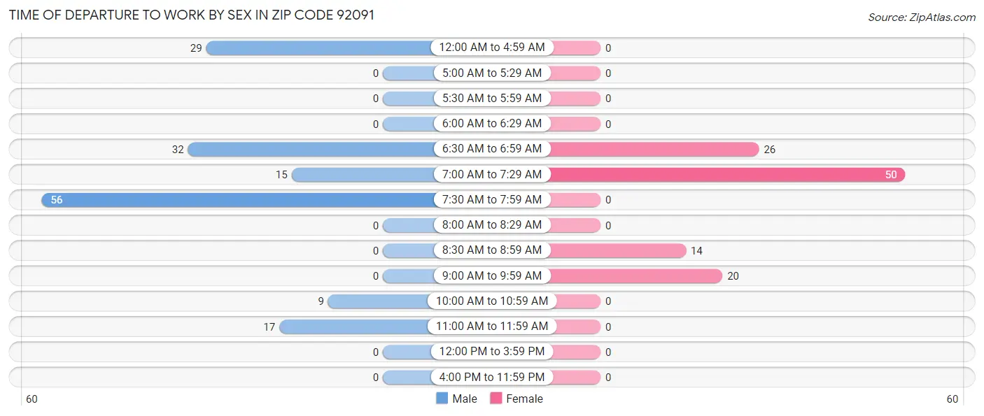 Time of Departure to Work by Sex in Zip Code 92091