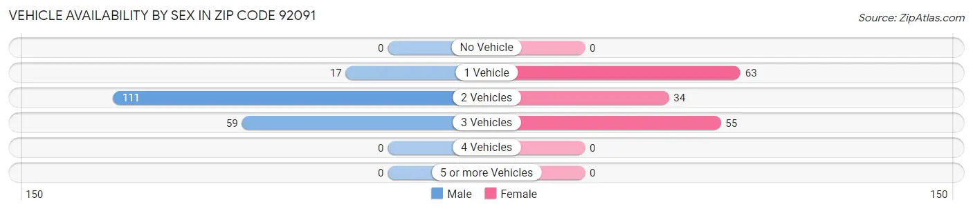 Vehicle Availability by Sex in Zip Code 92091