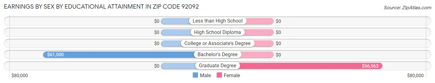 Earnings by Sex by Educational Attainment in Zip Code 92092