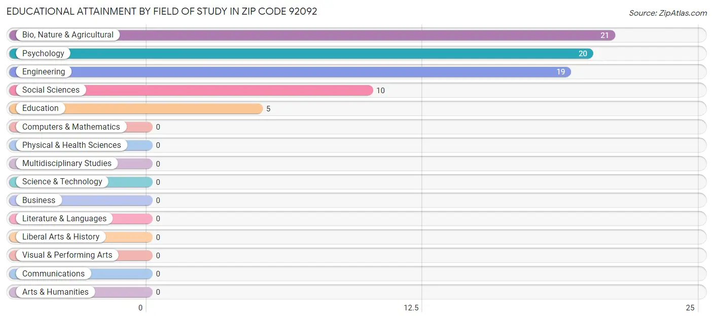 Educational Attainment by Field of Study in Zip Code 92092