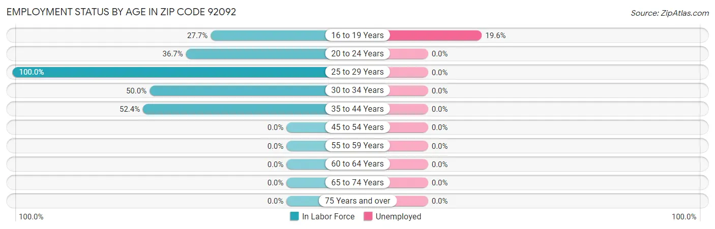 Employment Status by Age in Zip Code 92092