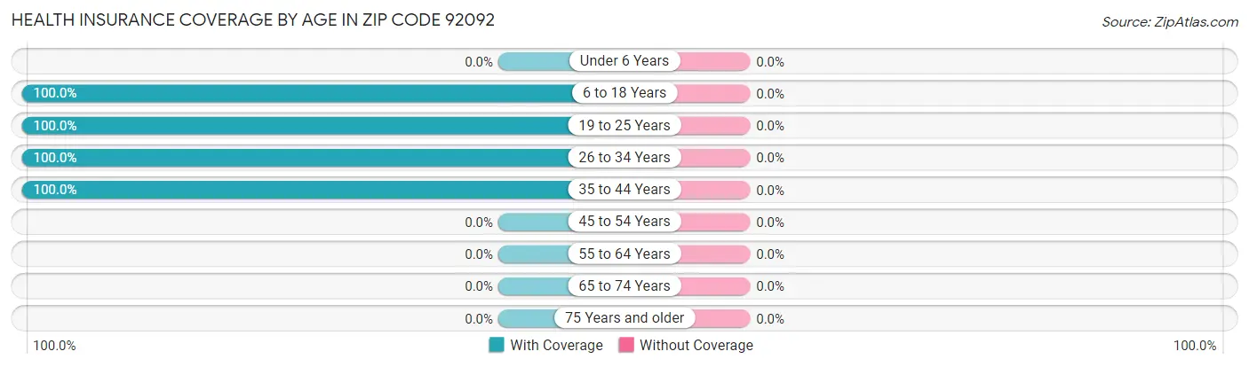 Health Insurance Coverage by Age in Zip Code 92092