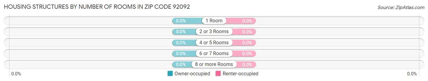 Housing Structures by Number of Rooms in Zip Code 92092