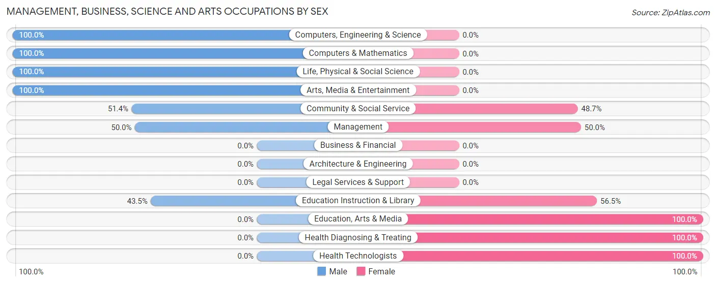 Management, Business, Science and Arts Occupations by Sex in Zip Code 92092