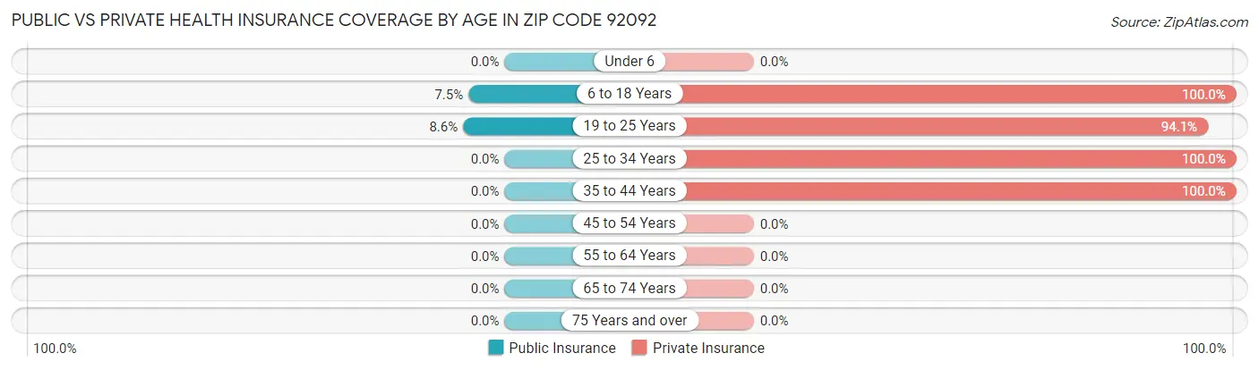 Public vs Private Health Insurance Coverage by Age in Zip Code 92092