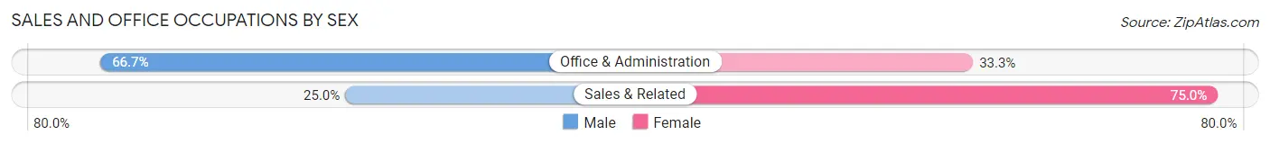 Sales and Office Occupations by Sex in Zip Code 92092