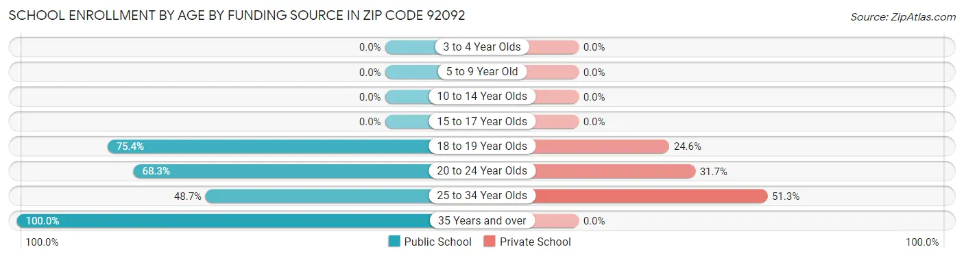 School Enrollment by Age by Funding Source in Zip Code 92092