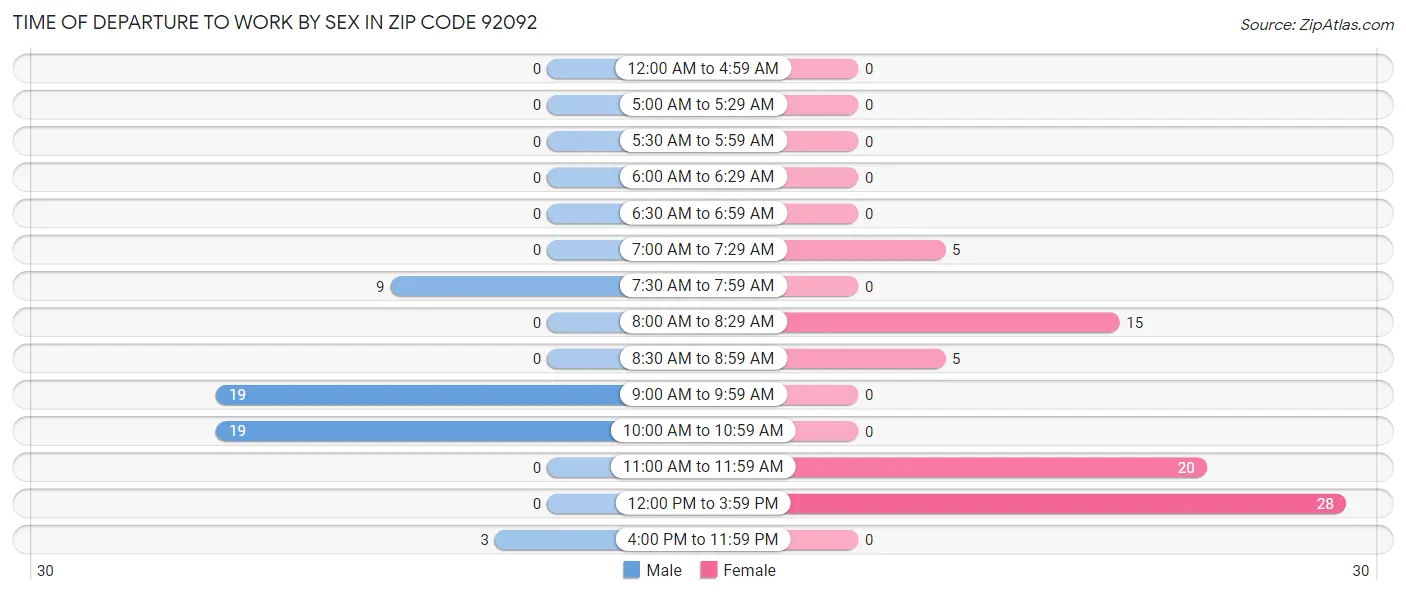 Time of Departure to Work by Sex in Zip Code 92092