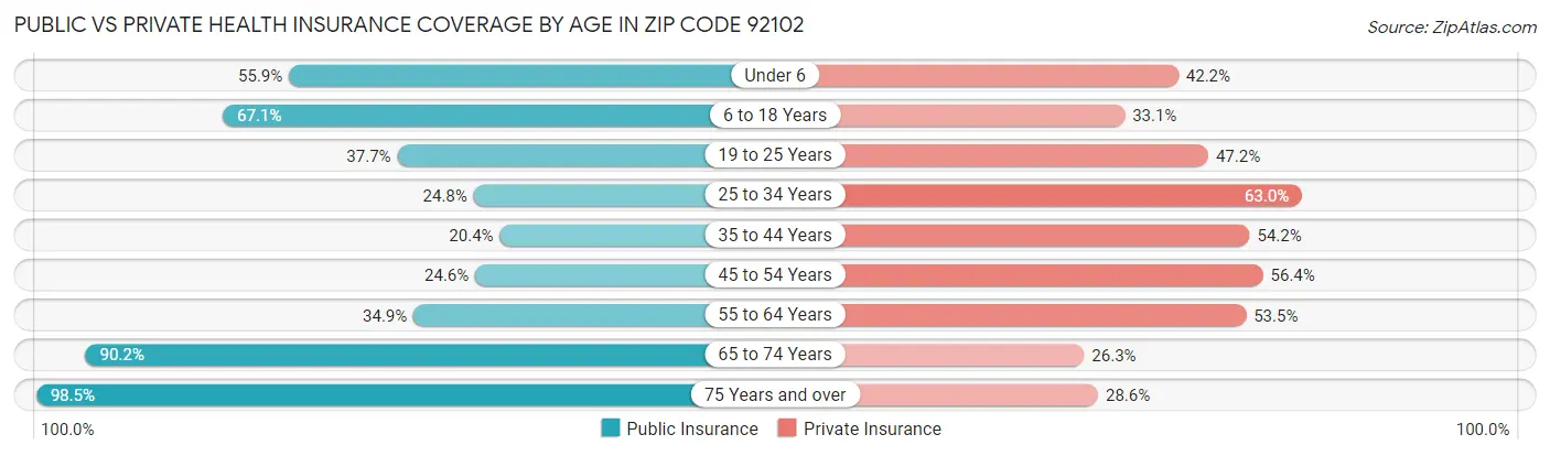 Public vs Private Health Insurance Coverage by Age in Zip Code 92102