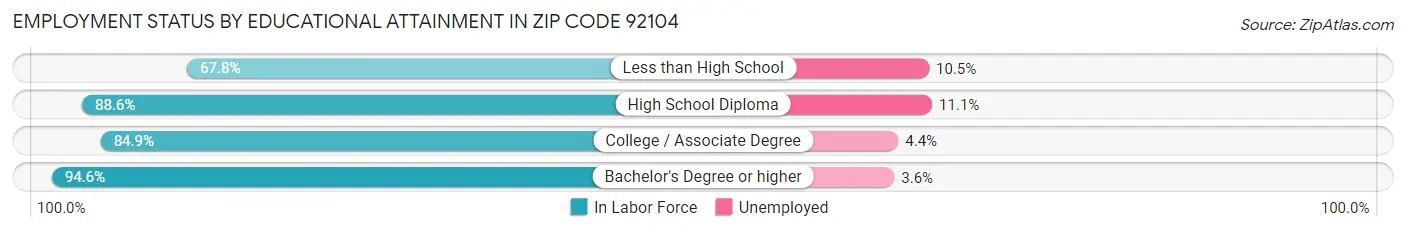 Employment Status by Educational Attainment in Zip Code 92104