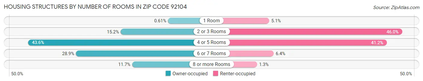 Housing Structures by Number of Rooms in Zip Code 92104