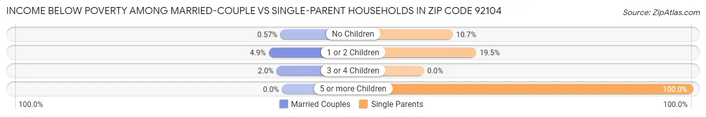 Income Below Poverty Among Married-Couple vs Single-Parent Households in Zip Code 92104