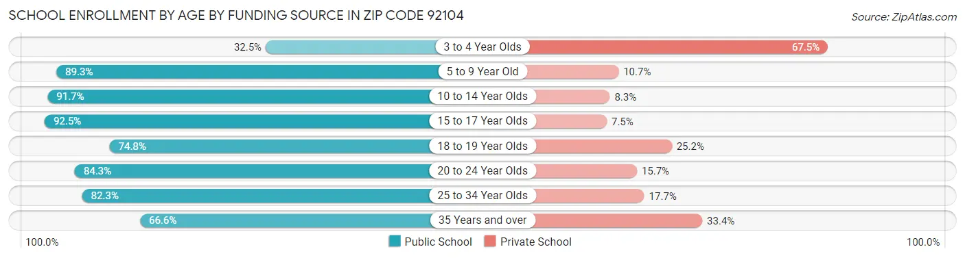 School Enrollment by Age by Funding Source in Zip Code 92104