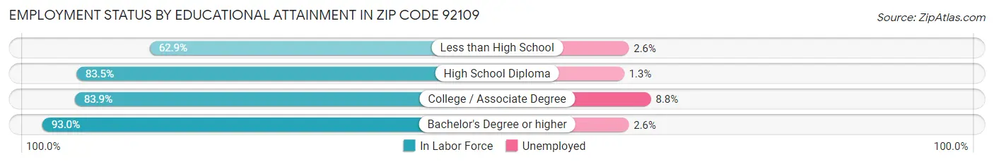 Employment Status by Educational Attainment in Zip Code 92109