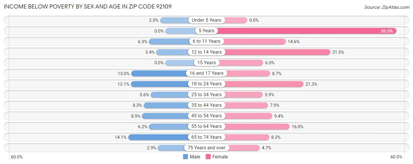 Income Below Poverty by Sex and Age in Zip Code 92109