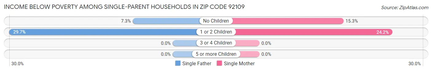 Income Below Poverty Among Single-Parent Households in Zip Code 92109