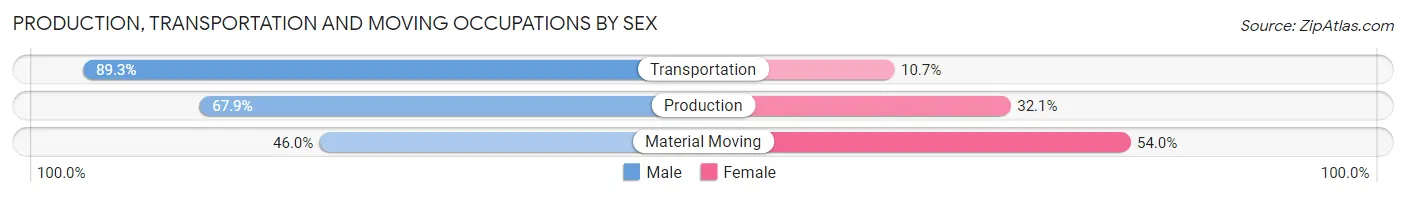 Production, Transportation and Moving Occupations by Sex in Zip Code 92109