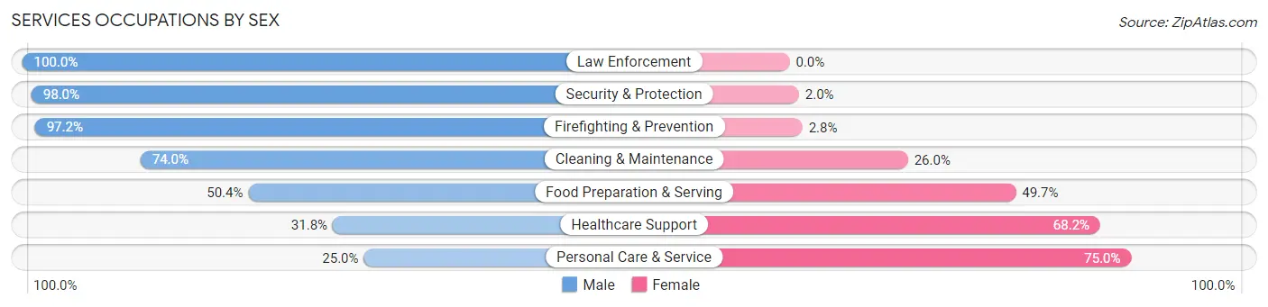 Services Occupations by Sex in Zip Code 92109