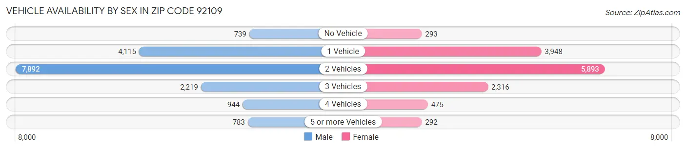 Vehicle Availability by Sex in Zip Code 92109