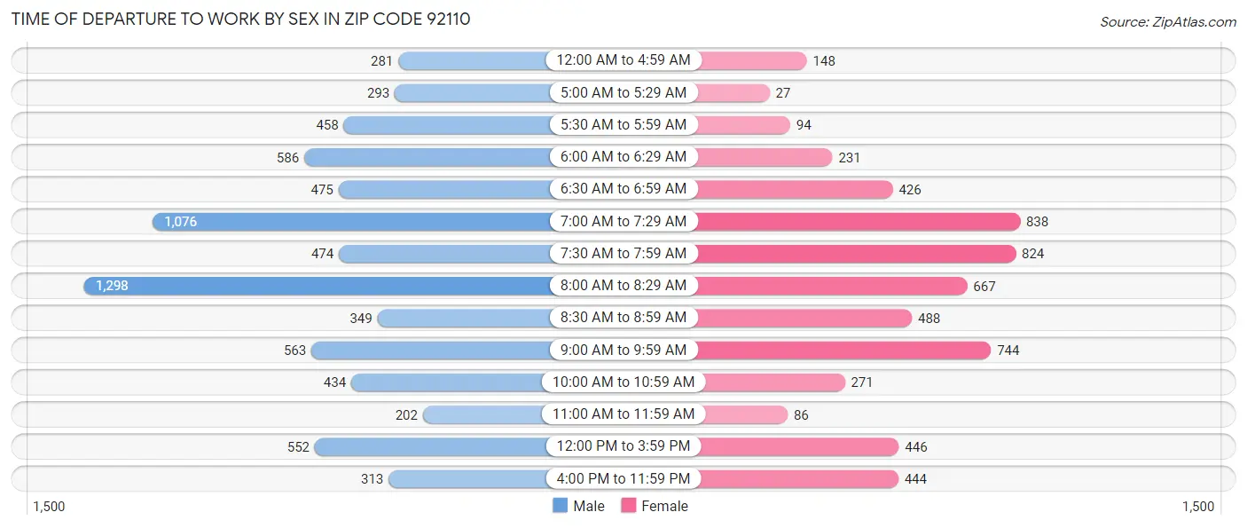 Time of Departure to Work by Sex in Zip Code 92110